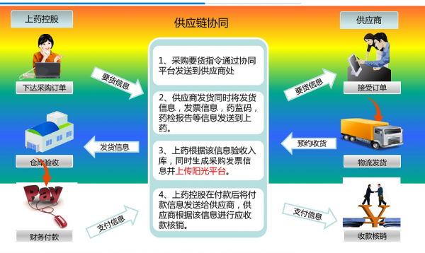 两票制下“票流”难？找赢彩吧859cc控股B2B服务
